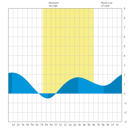 Cocohatchee River tide chart for Wednesday, January 19, 2022