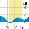 Cocohatchee River tide chart for Wednesday, January 19, 2022