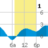 Cocohatchee River tide chart for Saturday, January 1, 2022