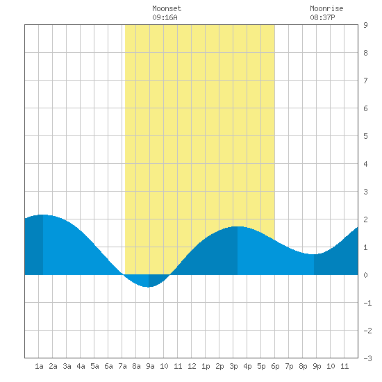 Cocohatchee River tide chart for Thursday, January 20, 2022