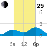 Cocohatchee River tide chart for Tuesday, January 25, 2022