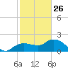 Cocohatchee River tide chart for Wednesday, January 26, 2022
