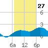 Cocohatchee River tide chart for Thursday, January 27, 2022