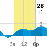 Cocohatchee River tide chart for Friday, January 28, 2022
