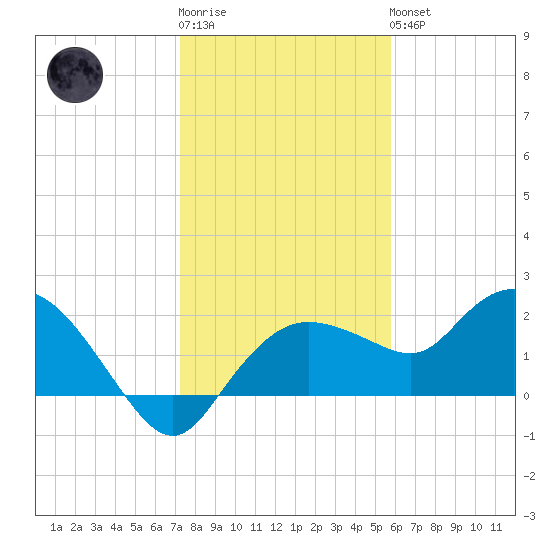 Cocohatchee River tide chart for Sunday, January 2, 2022