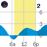 Cocohatchee River tide chart for Sunday, January 2, 2022