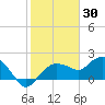 Cocohatchee River tide chart for Sunday, January 30, 2022