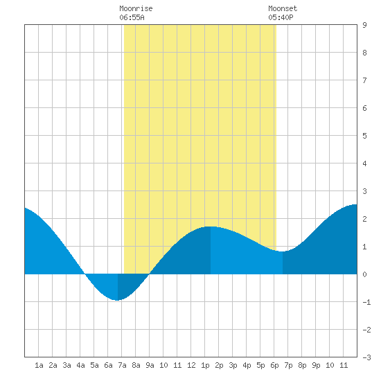 Cocohatchee River tide chart for Monday, January 31, 2022