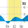 Cocohatchee River tide chart for Monday, January 31, 2022