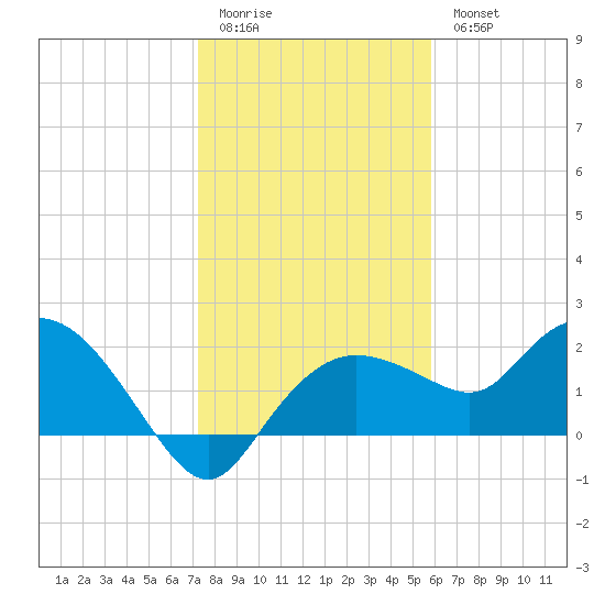 Cocohatchee River tide chart for Monday, January 3, 2022