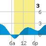 Cocohatchee River tide chart for Monday, January 3, 2022