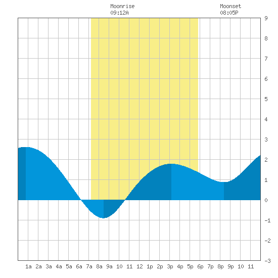 Cocohatchee River tide chart for Tuesday, January 4, 2022