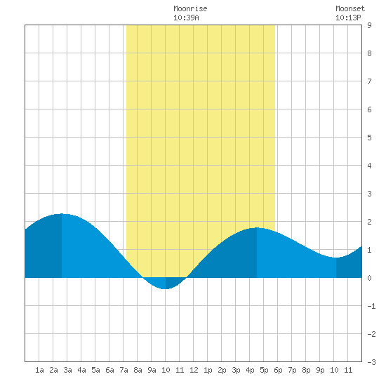 Cocohatchee River tide chart for Thursday, January 6, 2022