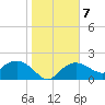 Cocohatchee River tide chart for Friday, January 7, 2022