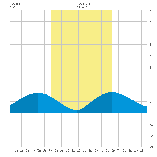Cocohatchee River tide chart for Saturday, January 8, 2022