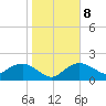 Cocohatchee River tide chart for Saturday, January 8, 2022