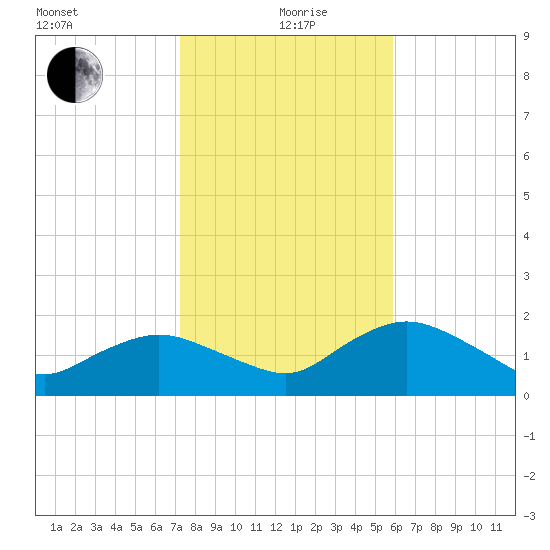 Cocohatchee River tide chart for Sunday, January 9, 2022