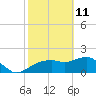 Cocohatchee River tide chart for Friday, February 11, 2022