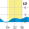 Cocohatchee River tide chart for Saturday, February 12, 2022