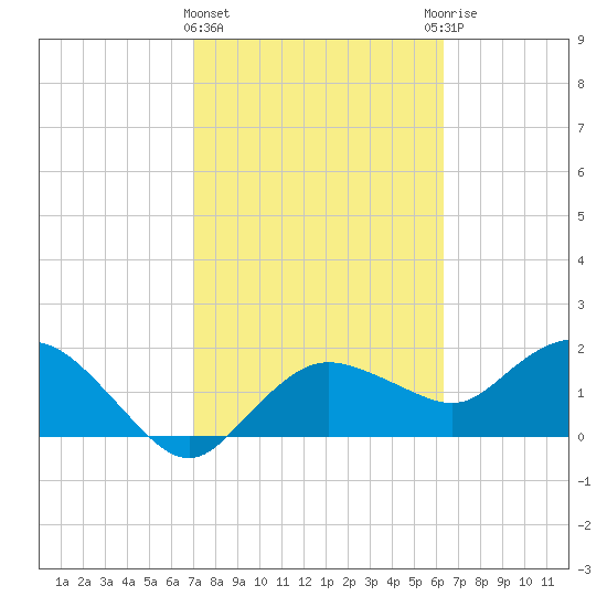 Cocohatchee River tide chart for Tuesday, February 15, 2022