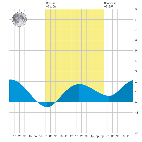 Cocohatchee River tide chart for Wednesday, February 16, 2022