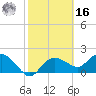 Cocohatchee River tide chart for Wednesday, February 16, 2022