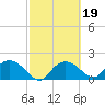 Cocohatchee River tide chart for Saturday, February 19, 2022