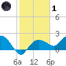 Cocohatchee River tide chart for Tuesday, February 1, 2022