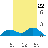 Cocohatchee River tide chart for Tuesday, February 22, 2022