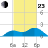 Cocohatchee River tide chart for Wednesday, February 23, 2022