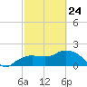 Cocohatchee River tide chart for Thursday, February 24, 2022