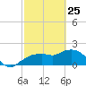 Cocohatchee River tide chart for Friday, February 25, 2022