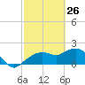 Cocohatchee River tide chart for Saturday, February 26, 2022