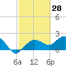 Cocohatchee River tide chart for Monday, February 28, 2022