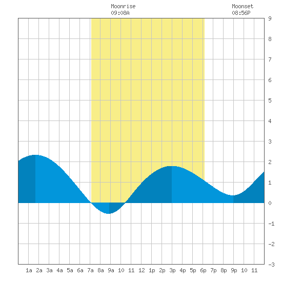 Cocohatchee River tide chart for Thursday, February 3, 2022