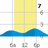 Cocohatchee River tide chart for Monday, February 7, 2022