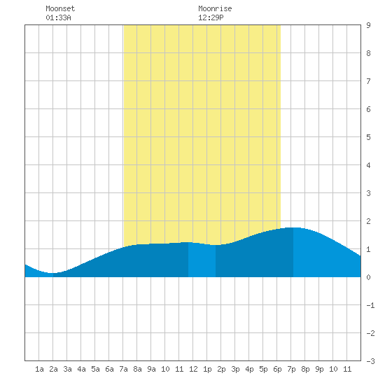 Cocohatchee River tide chart for Wednesday, February 9, 2022