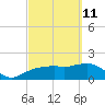 Cocohatchee River tide chart for Friday, March 11, 2022