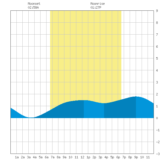 Cocohatchee River tide chart for Saturday, March 12, 2022