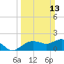 Cocohatchee River tide chart for Sunday, March 13, 2022