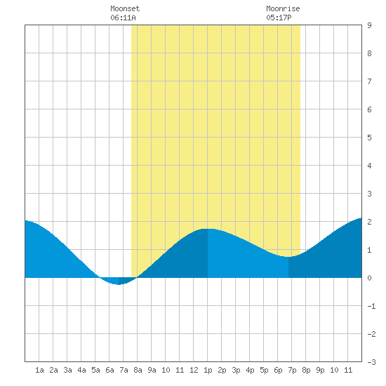 Cocohatchee River tide chart for Tuesday, March 15, 2022