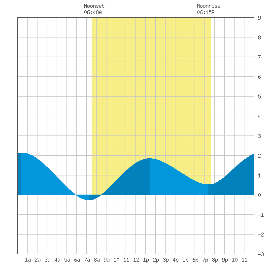 Cocohatchee River tide chart for Wednesday, March 16, 2022