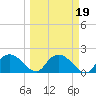 Cocohatchee River tide chart for Saturday, March 19, 2022