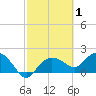 Cocohatchee River tide chart for Tuesday, March 1, 2022