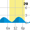 Cocohatchee River tide chart for Sunday, March 20, 2022