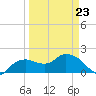 Cocohatchee River tide chart for Wednesday, March 23, 2022