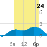 Cocohatchee River tide chart for Thursday, March 24, 2022