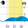 Cocohatchee River tide chart for Friday, March 25, 2022