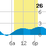 Cocohatchee River tide chart for Saturday, March 26, 2022