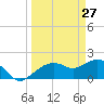 Cocohatchee River tide chart for Sunday, March 27, 2022